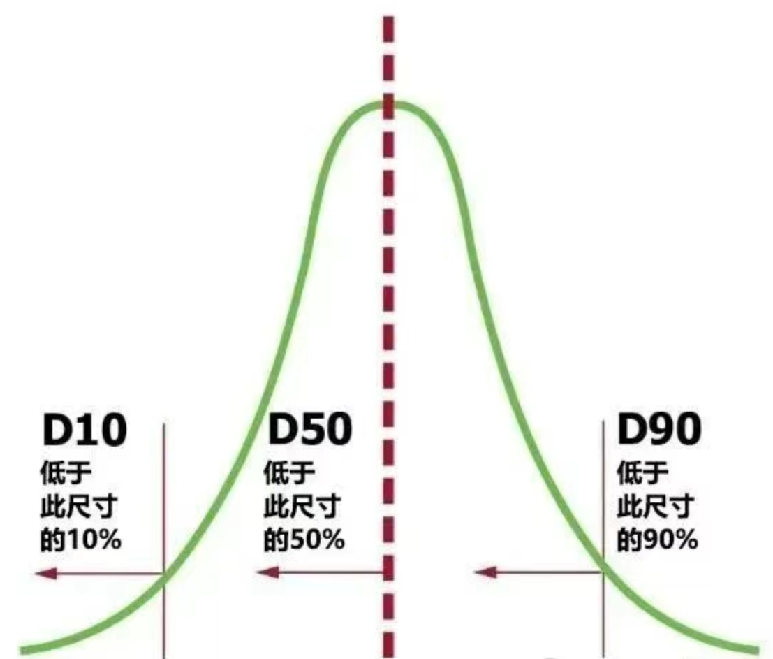 What do D10, D50, and D90 mean?